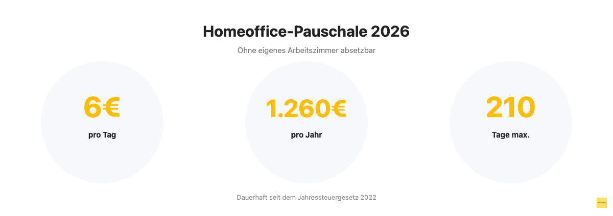 Homeoffice-Pauschale 2026: 6 Euro pro Tag, maximal 1.260 Euro pro Jahr, bis zu 210 Tage