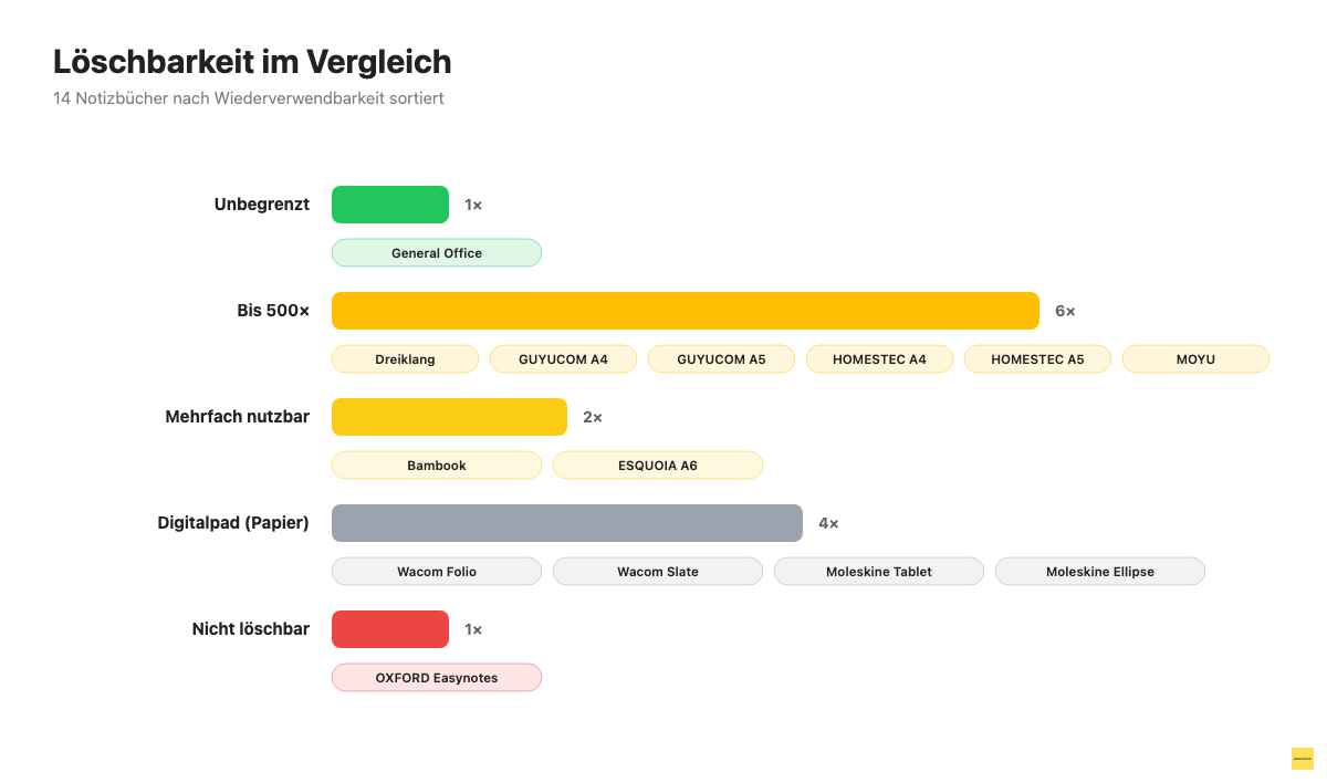 Vergleichsgrafik: Löschbarkeit von 14 Rocketbook-Alternativen in 5 Stufen von unbegrenzt bis nicht löschbar