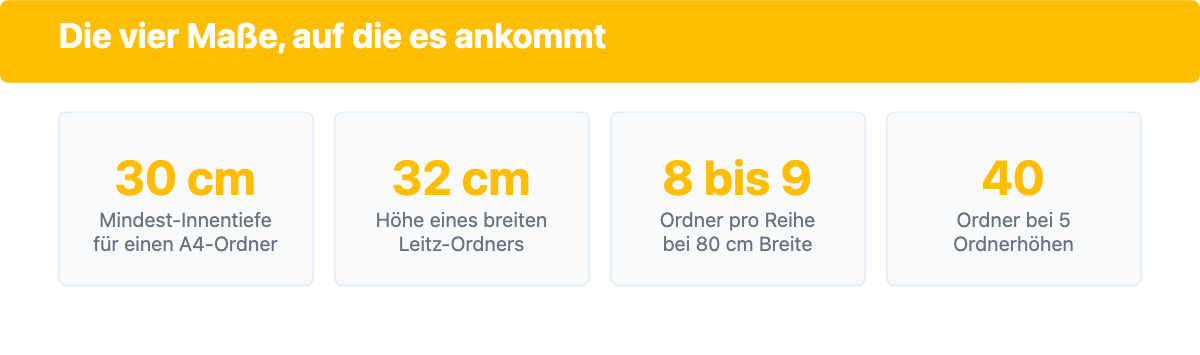 Vier Kennzahlen: 30 cm Mindestinnentiefe, 32 cm Ordnerhöhe, 8 bis 9 Ordner pro Reihe, 40 Ordner bei fünf Ordnerhöhen.
