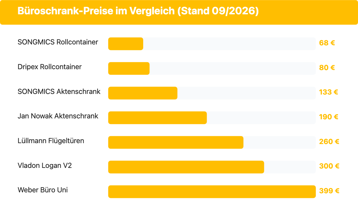 Balkendiagramm der Preise von sieben Büroschränken und Rollcontainern von 68 bis 399 Euro.