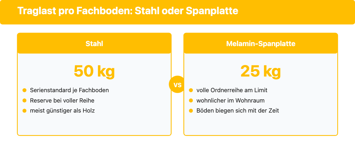 Gegenüberstellung der Traglast je Fachboden: Stahl 50 Kilogramm, melaminbeschichtete Spanplatte 25 Kilogramm.
