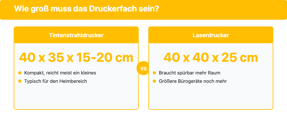 Vergleich der Druckerabmessungen: Tintenstrahldrucker 40x35x15-20cm gegenüber Laserdrucker 40x40x25cm.