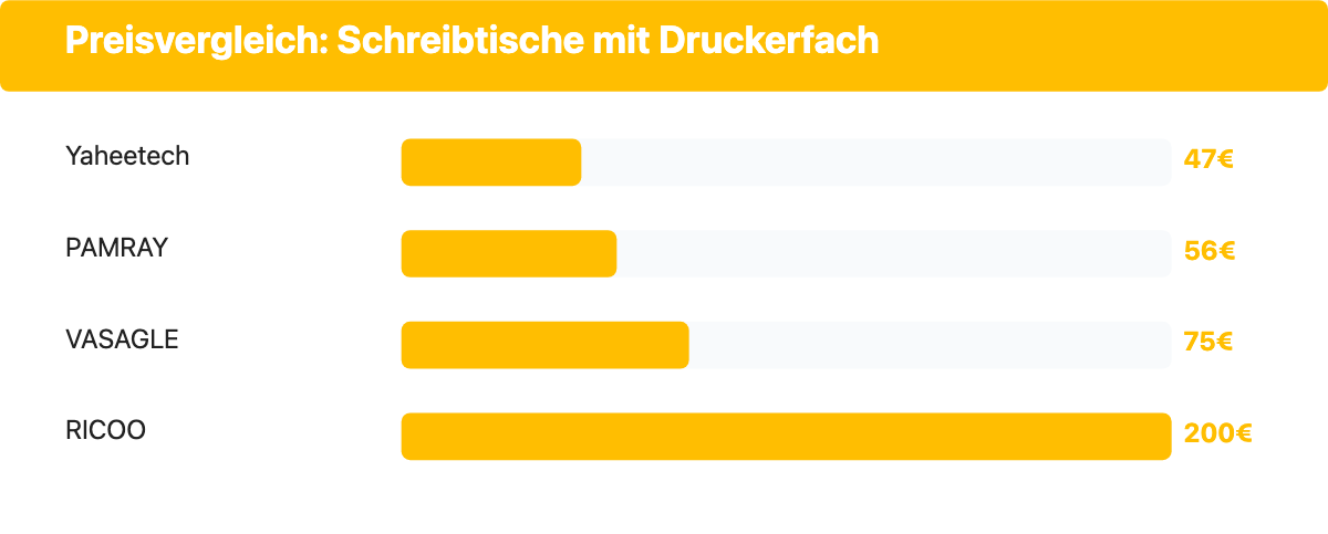 Balkendiagramm der Preise von vier Schreibtischen mit Druckerfach von 47 bis 200 Euro.
