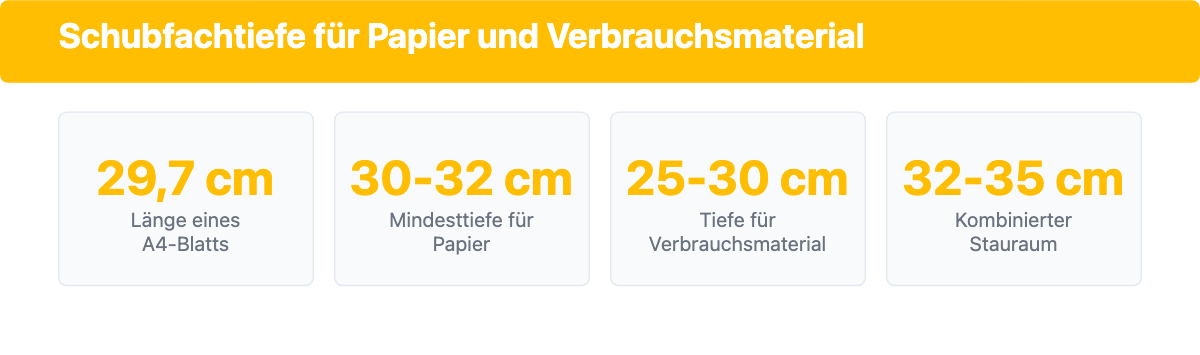 Vier Kennzahlen zeigen, wie tief ein Schubfach für A4-Papier und Druckerzubehör sein sollte.