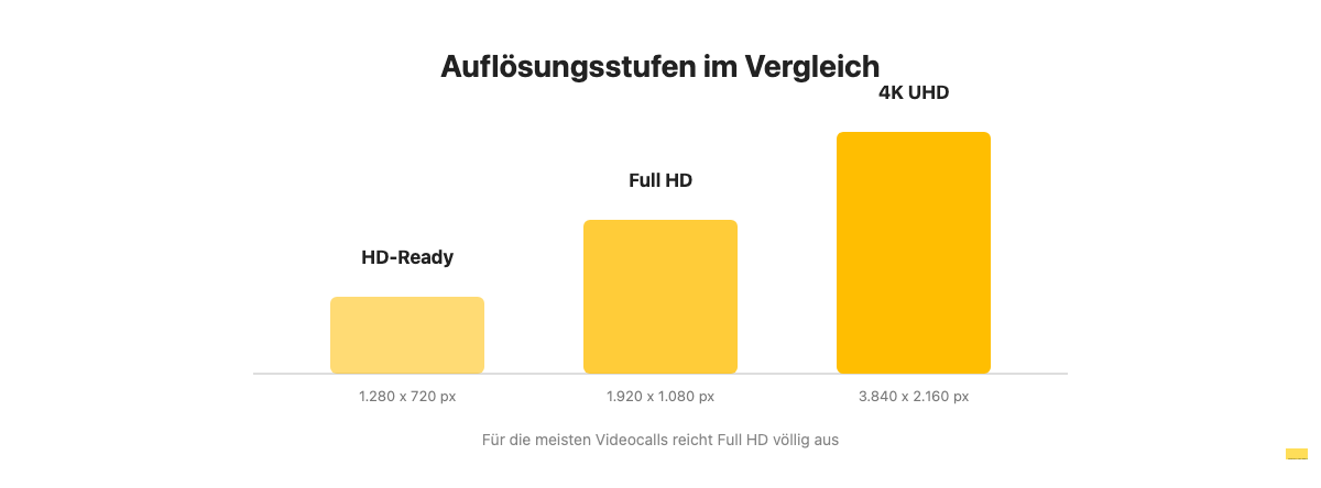 Vergleich der Webcam-Auflösungsstufen HD-Ready, Full HD und 4K UHD in Pixeln