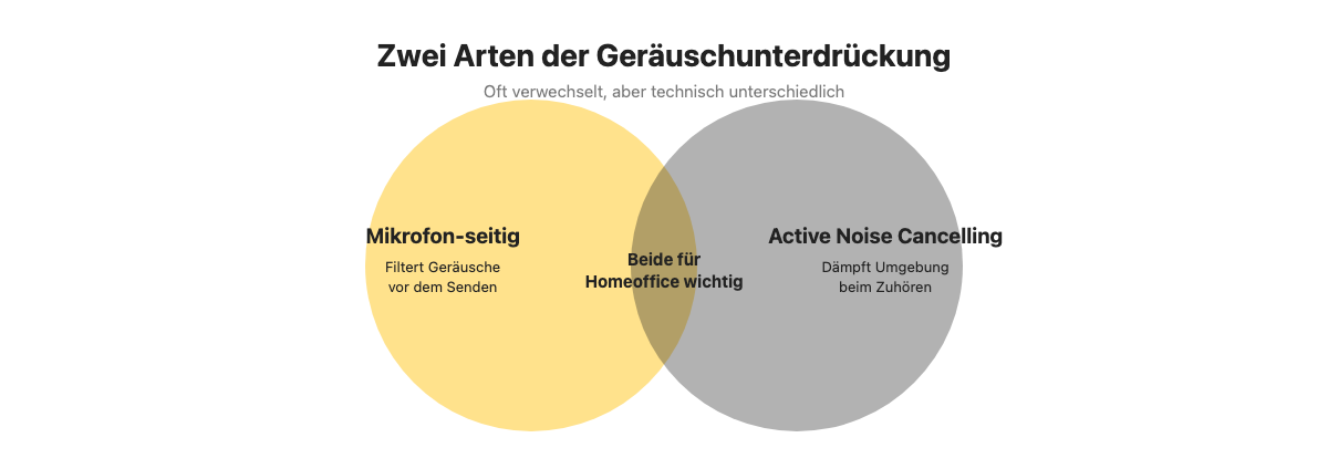 Venn-Diagramm: Unterschied zwischen mikrofonseitiger Geräuschunterdrückung und Active Noise Cancelling