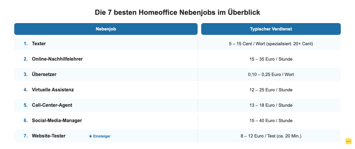 Die 7 besten Homeoffice Nebenjobs im Überblick: Texter, Nachhilfelehrer, Übersetzer, Virtuelle Assistenz, Call-Center-Agent, Social-Media-Manager, Website-Tester mit typischen Verdienstmöglichkeiten