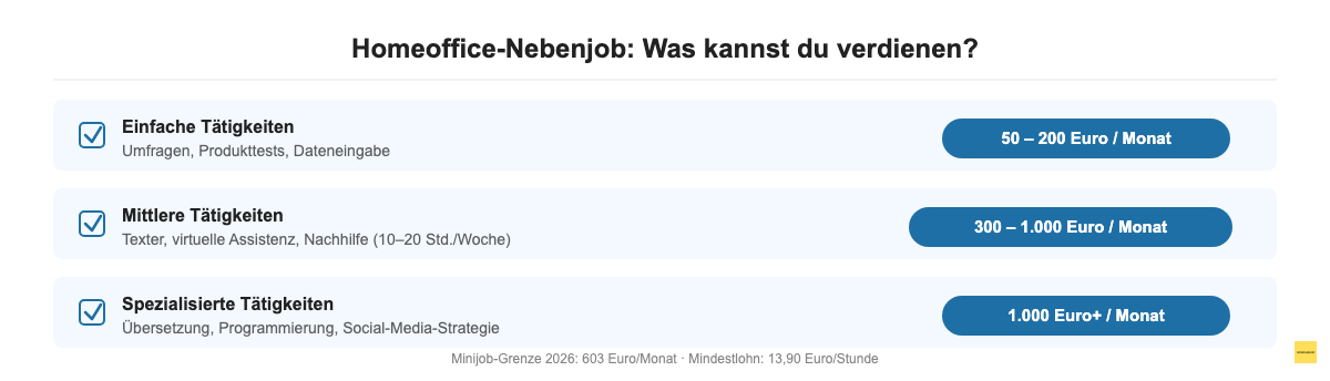 Homeoffice-Nebenjob Verdienstmöglichkeiten: Drei Einkommensstufen von einfachen Tätigkeiten (50–200 €/Monat) bis zu spezialisierten Rollen (1.000 €+/Monat)