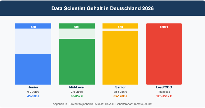 Data Scientist Gehalt in Deutschland 2026 - Überblick nach Erfahrungslevel