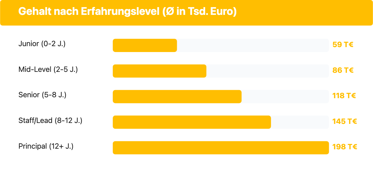 Balkendiagramm: DevOps Engineer Gehalt nach Erfahrungslevel in Deutschland