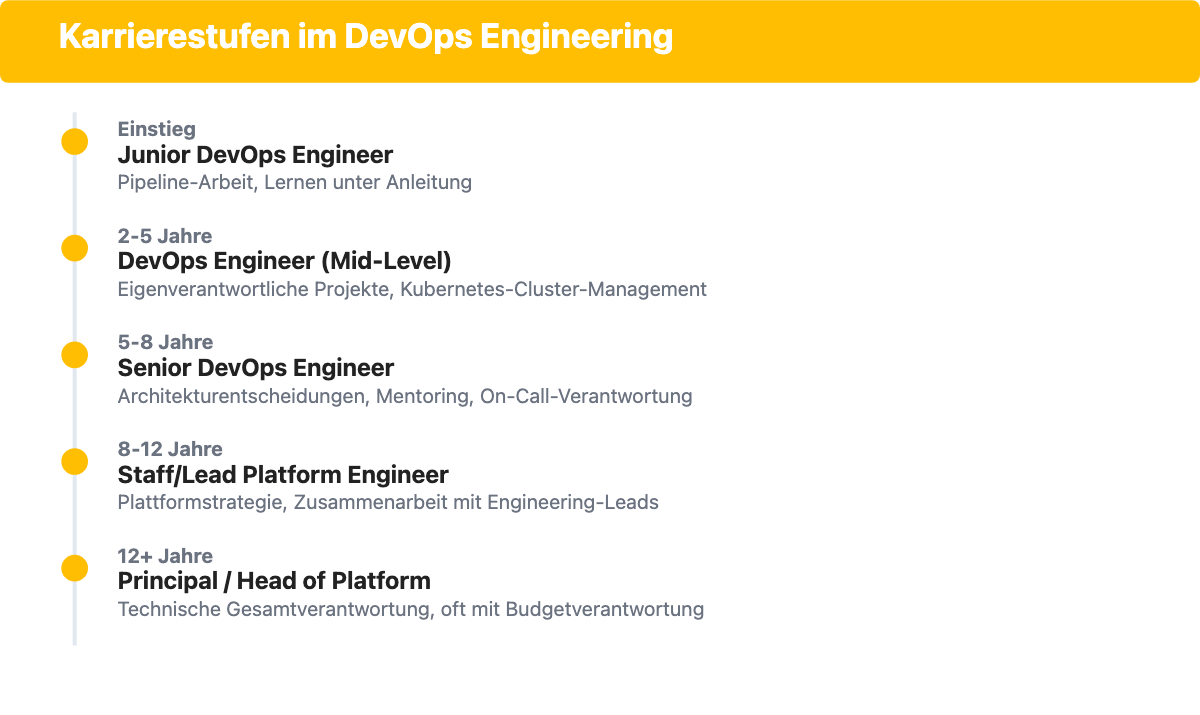 Karriereleiter: die 5 Stufen vom Junior DevOps Engineer zum Principal Engineer