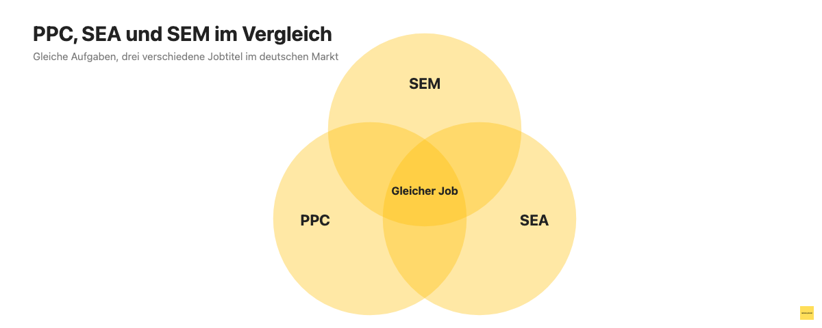 Venn-Diagramm: PPC, SEA und SEM überschneiden sich im gleichen Job