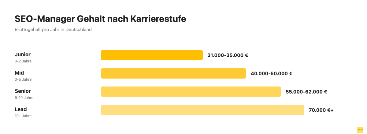 SEO-Manager Gehalt nach Karrierestufe: Junior, Mid, Senior, Lead im Vergleich