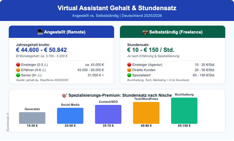 Virtual Assistant Gehalt Deutschland 2025/2026: Angestellt vs. Selbstständig