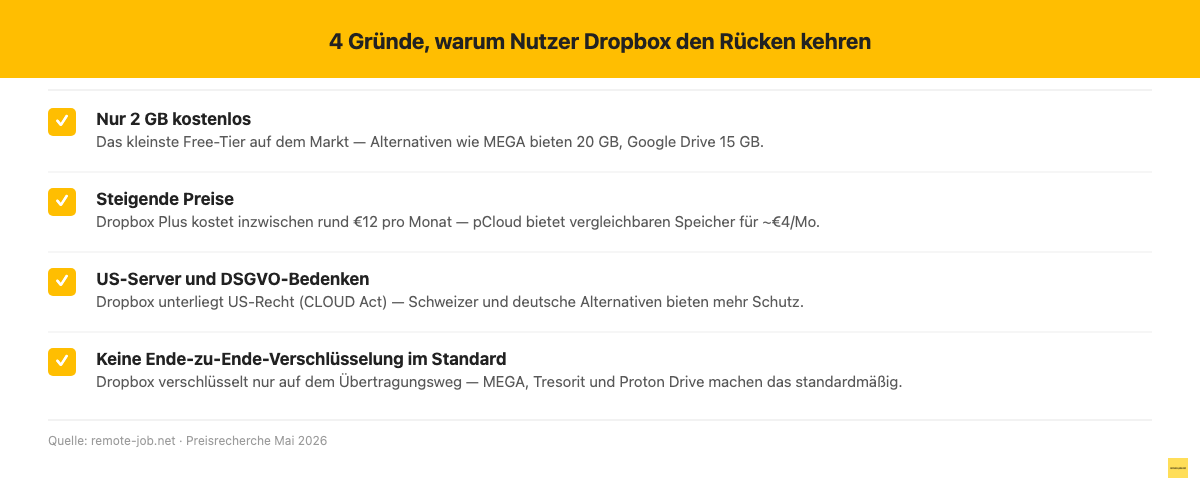 4 Gründe warum Nutzer eine Dropbox Alternative suchen