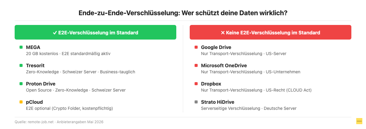 Ende-zu-Ende-Verschlüsselung: welche Cloud-Anbieter schützen deine Daten wirklich