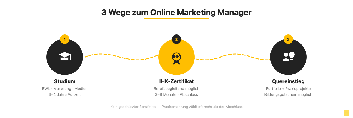 3 Wege zum Online Marketing Manager: Studium, IHK-Zertifikat und Quereinstieg