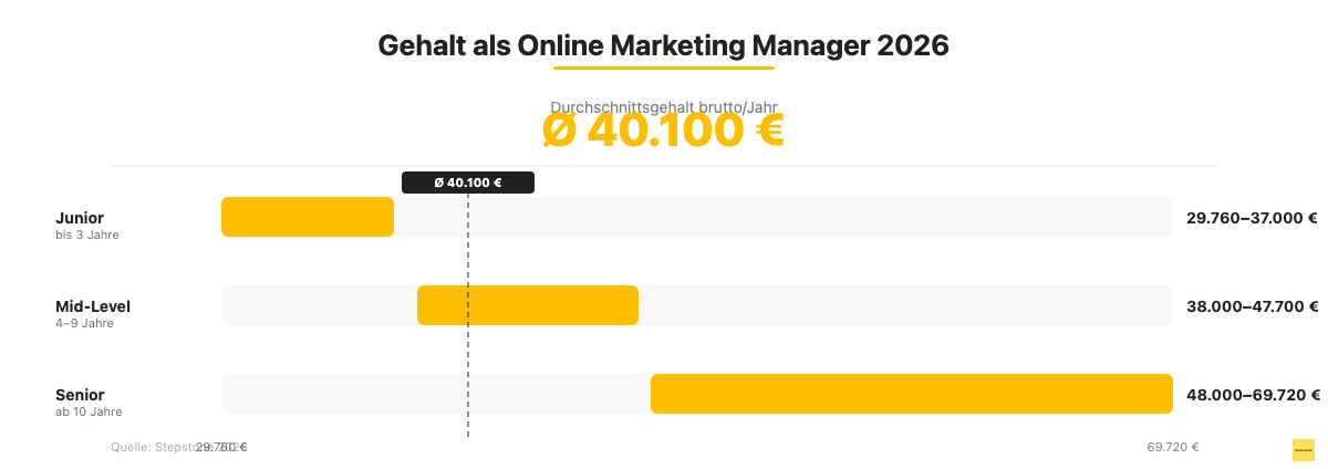 Gehalt als Online Marketing Manager 2026 nach Erfahrungsstufe