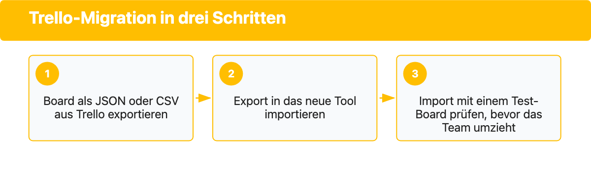 Ablaufdiagramm für den Wechsel von Trello: Export, Import und Testphase vor dem Teamwechsel.