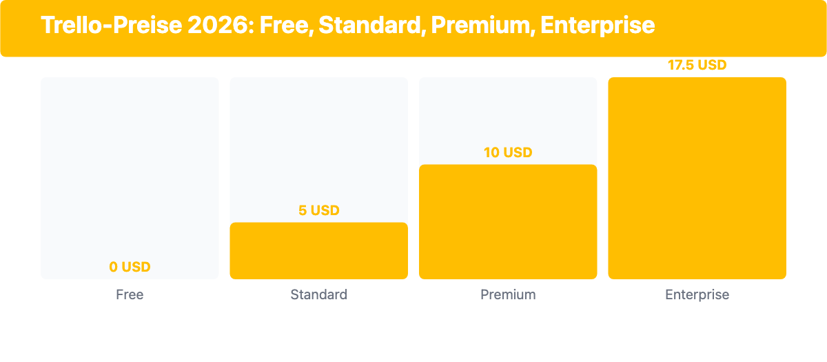 Balkendiagramm der Trello-Preise 2026 für Free, Standard, Premium und Enterprise pro Nutzer und Monat.