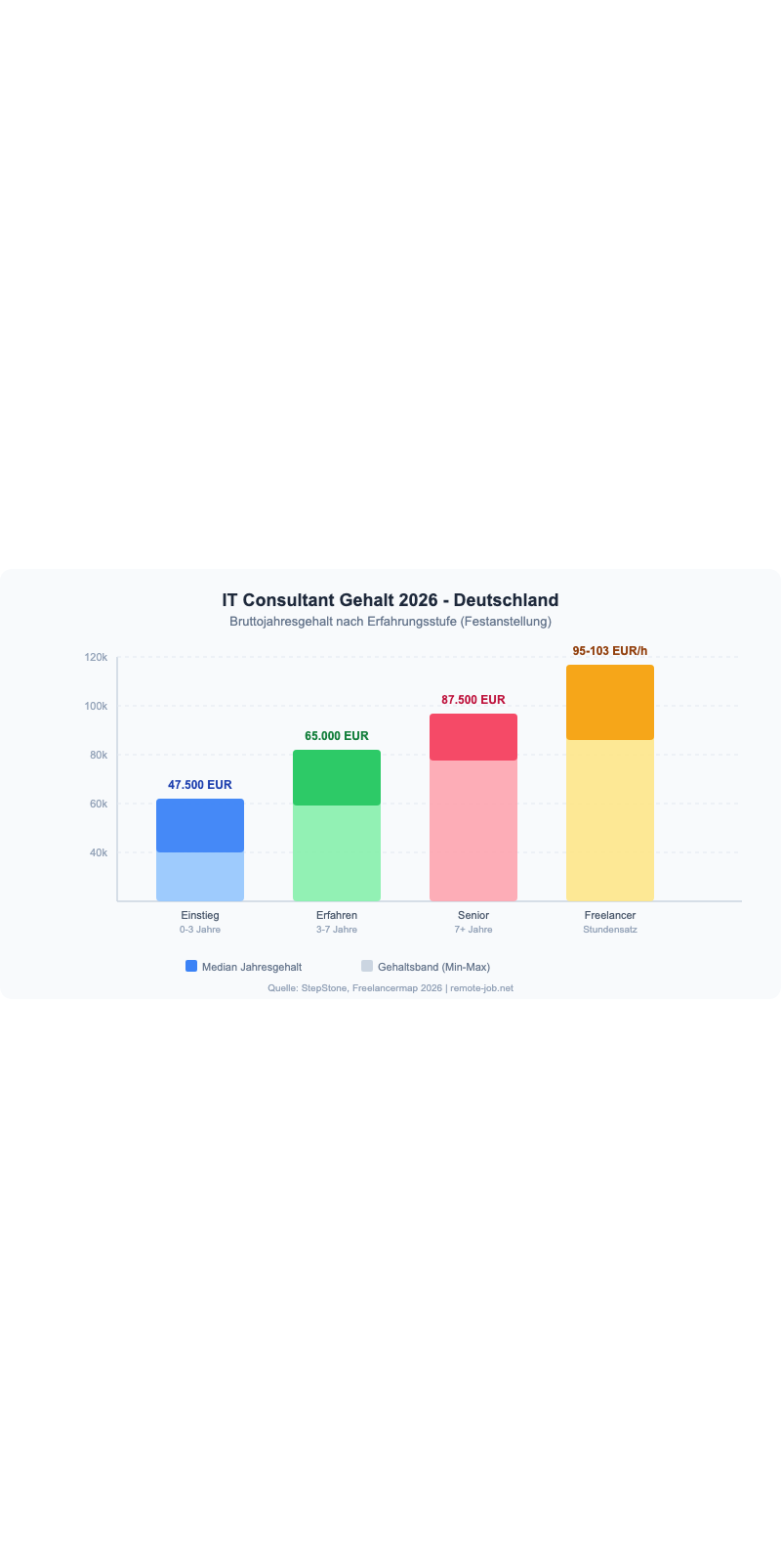 IT Consultant Gehalt nach Erfahrungsstufe 2026 - Infografik