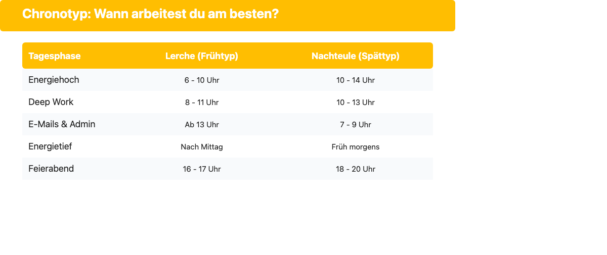 Tabelle: Chronotyp Lerche vs. Nachteule – Energiehoch, Deep Work und Feierabend-Zeiten im Vergleich