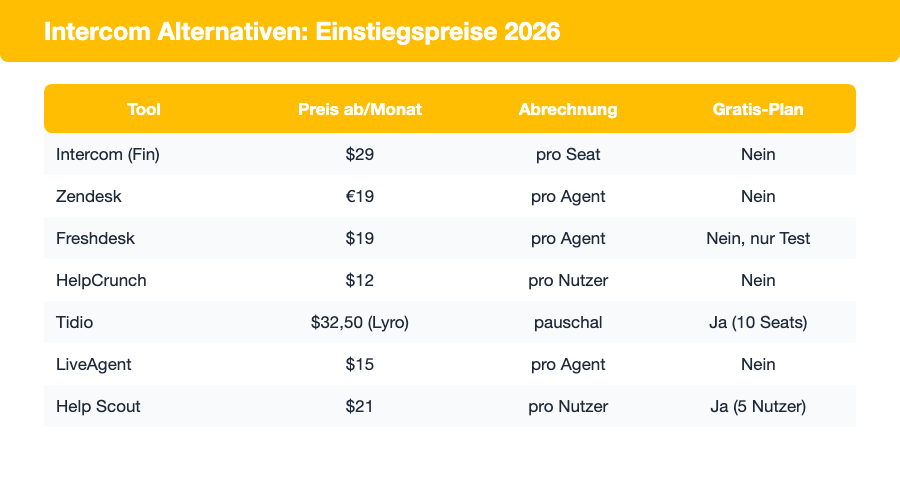 Tabelle: Einstiegspreise, Abrechnungsmodell und Gratis-Plan von Intercom und 6 Alternativen im Vergleich
