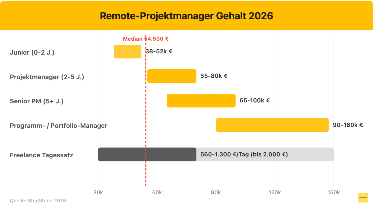 Remote-Projektmanager Gehalt 2026: Jahresgehalt nach Erfahrungslevel in Deutschland