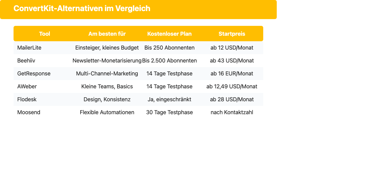 Vergleichstabelle der 6 ConvertKit-Alternativen mit Preisen und kostenlosen Plänen