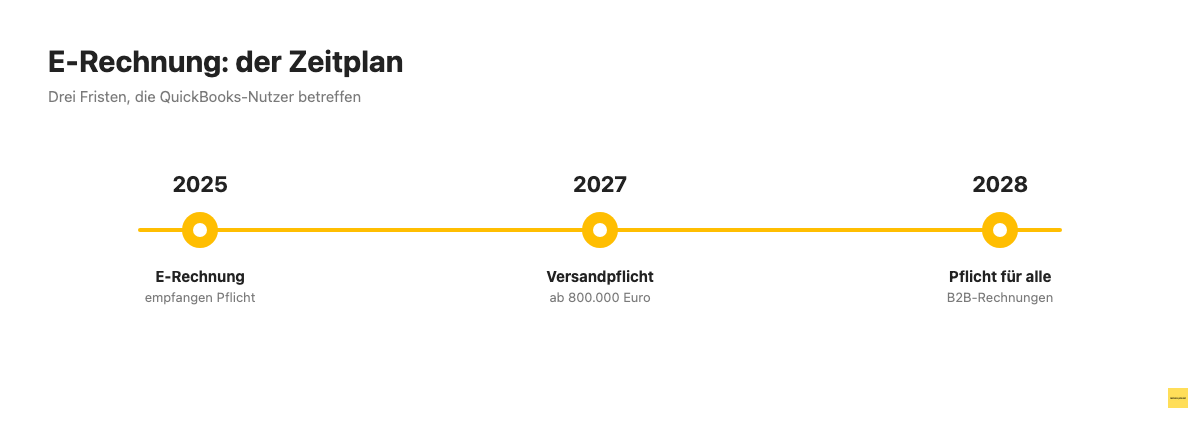 Zeitplan der deutschen E-Rechnungspflicht 2025 bis 2028 für QuickBooks-Nutzer