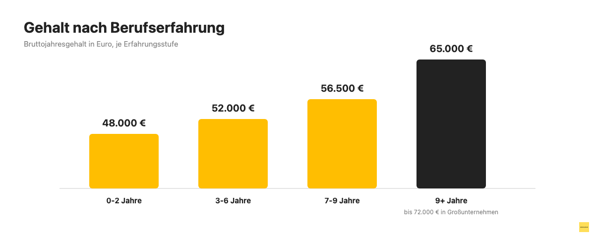 Balkendiagramm: Performance Marketing Manager Gehalt nach Berufserfahrung, 48.000 bis 65.000 Euro