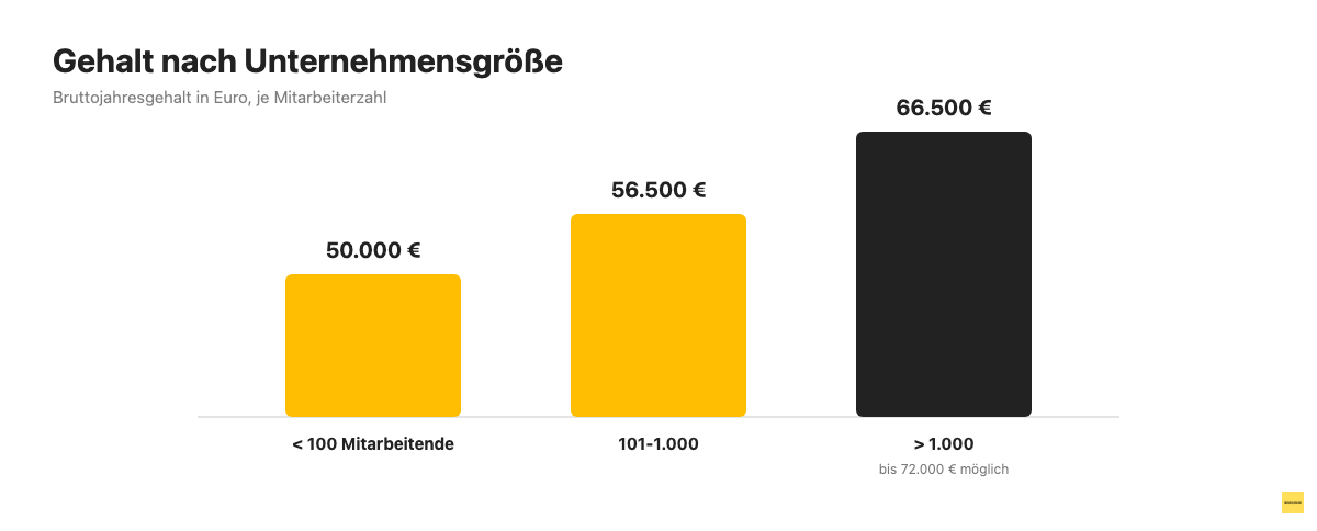 Balkendiagramm: Performance Marketing Manager Gehalt nach Unternehmensgröße, 50.000 bis 66.500 Euro