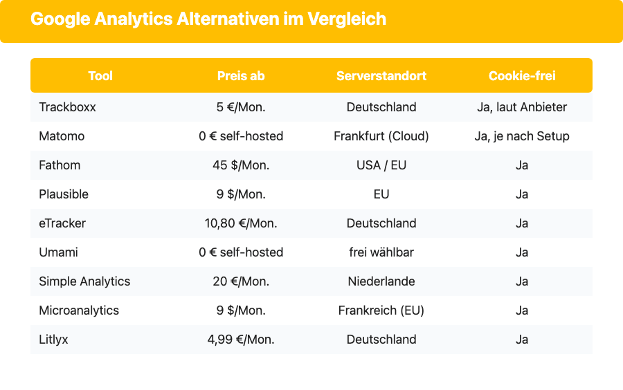 Vergleichstabelle: Preis, Serverstandort und Cookie-Banner-Status von 9 Google-Analytics-Alternativen