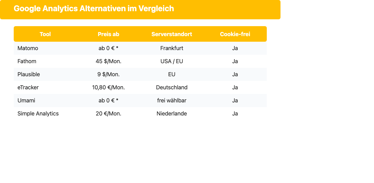 Vergleichstabelle: Preis, Serverstandort und Cookie-Banner-Status von 6 Google-Analytics-Alternativen