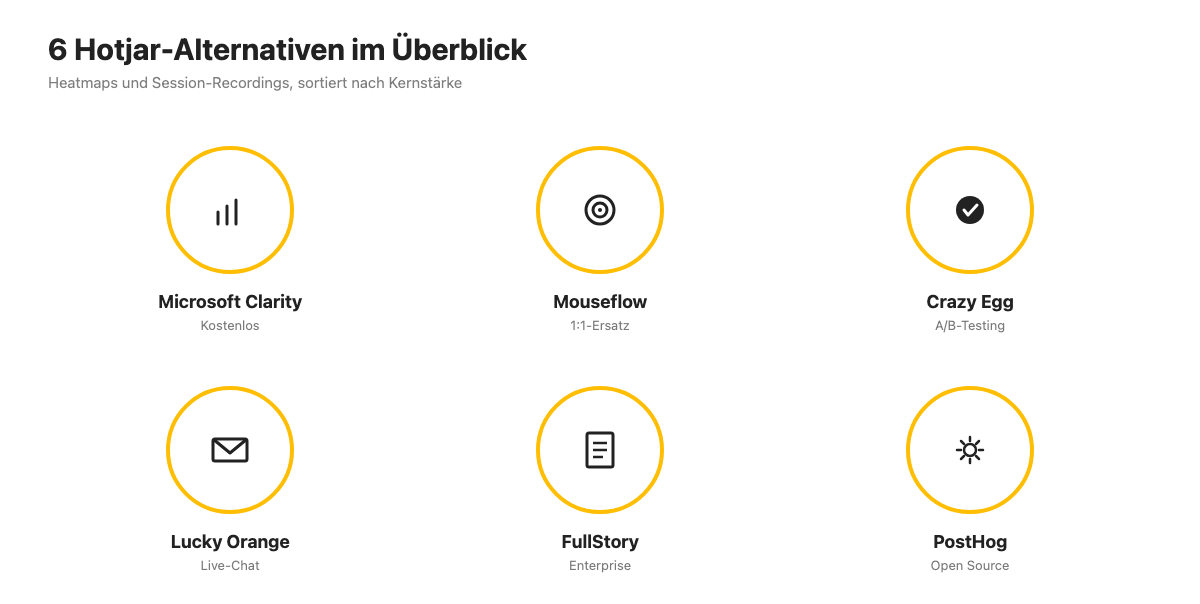 Vergleichstabelle: Preis, Sitzungslimit und Zielgruppe von 6 Hotjar-Alternativen