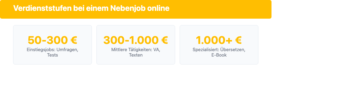 Drei Verdienststufen bei einem Nebenjob online: 50 bis 300 Euro fuer Einstiegsjobs, 300 bis 1.000 Euro fuer mittlere Taetigkeiten, 1.000 Euro und mehr fuer spezialisierte Taetigkeiten