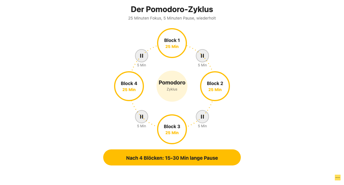 Der Pomodoro-Zyklus im Homeoffice: vier 25-Minuten-Fokusblöcke mit 5-Minuten-Pausen und einer längeren Erholungspause