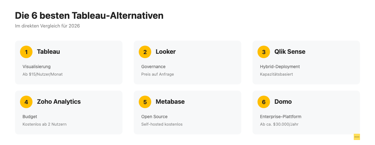 Nummerierter Vergleich der 5 besten Tableau-Alternativen 2026