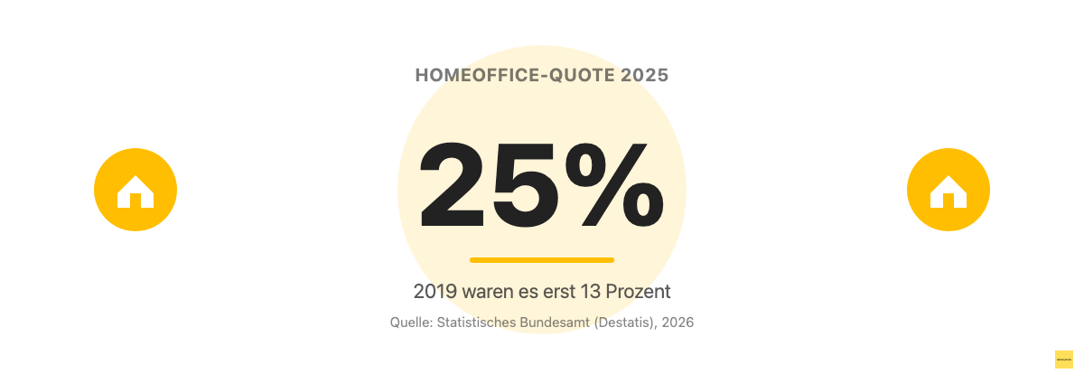 Statistik: 25 Prozent Homeoffice-Quote in Deutschland 2025 gegenüber 13 Prozent 2019