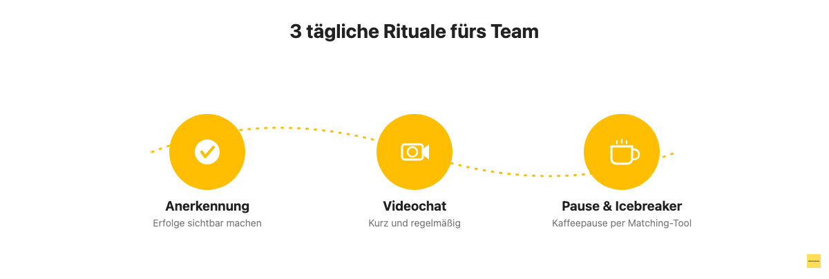 Drei tägliche Rituale für mehr Wir-Gefühl im Remote-Team: Anerkennung, Videochat, Pausen