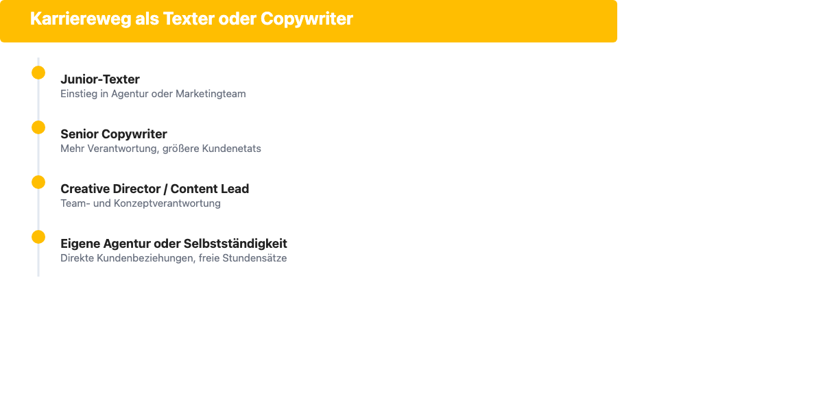 Zeitleiste: Karriereweg vom Junior-Texter zum Senior Copywriter oder zur Selbstständigkeit
