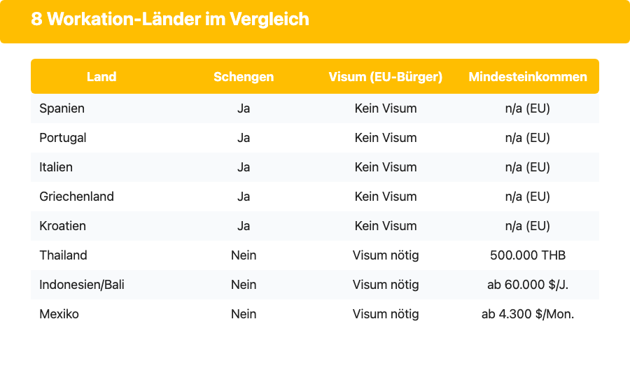 Tabelle: Schengen-Status, Visumpflicht und Mindesteinkommen für 8 Workation-Länder 2026