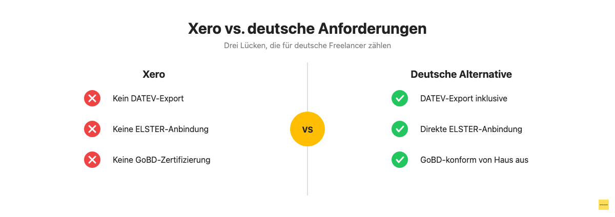 Vergleich der drei größten Xero-Lücken für deutsche Freelancer: DATEV, ELSTER und GoBD