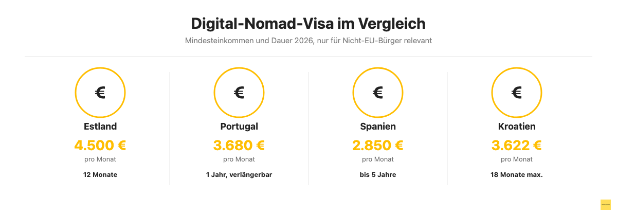Vergleich der Digital Nomad Visa Estland Portugal Spanien Kroatien mit Einkommensgrenzen und Dauer