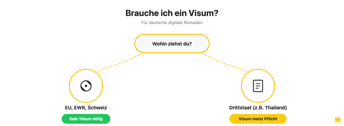 Entscheidungsbaum: Brauchen digitale Nomaden ein Visum in der EU oder außerhalb