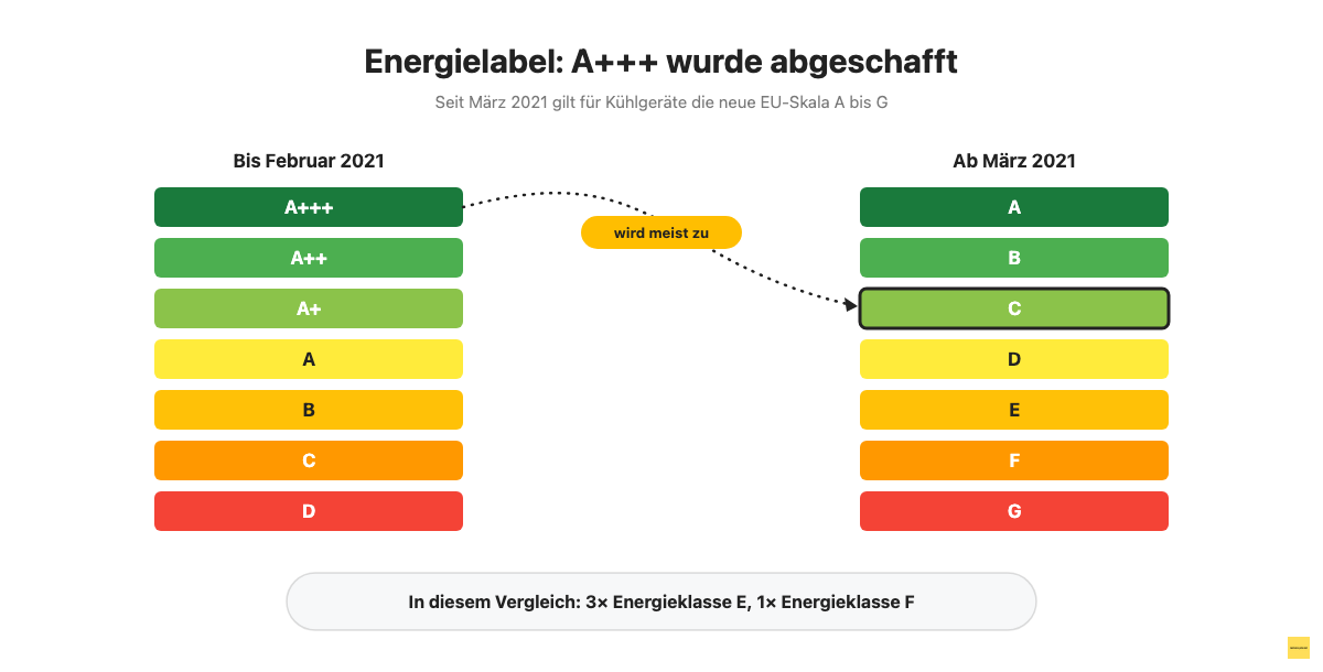 Vergleich altes und neues EU-Energielabel für Kühlschränke, A+++ bis D versus A bis G
