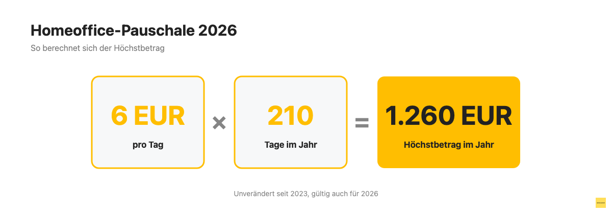 Homeoffice-Pauschale 2026: 6 Euro pro Tag, maximal 1.260 Euro im Jahr bei 210 Tagen