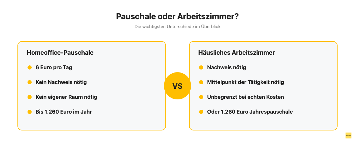 Vergleich: Homeoffice-Pauschale oder Arbeitszimmer: Was lohnt sich mehr