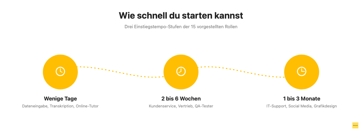 Drei Einstiegstempo-Stufen für Homeoffice-Jobs als Quereinsteiger: wenige Tage, 2 bis 6 Wochen, 1 bis 3 Monate