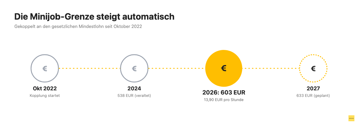Zeitstrahl der Minijob-Grenze von 2022 bis 2027 mit den jeweiligen Euro-Beträgen